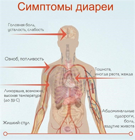 Жидкий стул и озноб